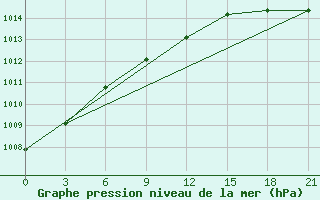 Courbe de la pression atmosphrique pour Tver