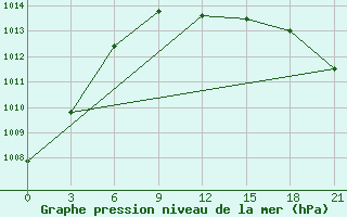 Courbe de la pression atmosphrique pour Bobruysr