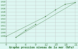 Courbe de la pression atmosphrique pour Mezen