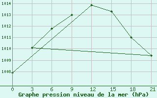 Courbe de la pression atmosphrique pour Kojnas