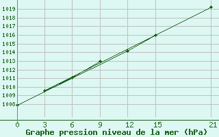 Courbe de la pression atmosphrique pour Sergac