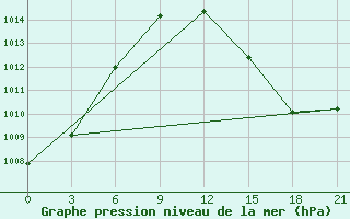 Courbe de la pression atmosphrique pour Alger Port