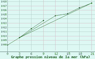 Courbe de la pression atmosphrique pour Civitavecchia