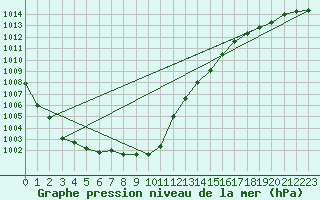 Courbe de la pression atmosphrique pour Johvi