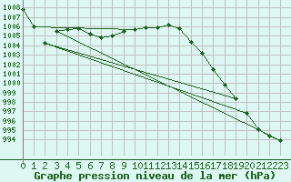 Courbe de la pression atmosphrique pour Vangsnes