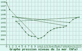 Courbe de la pression atmosphrique pour Vliermaal-Kortessem (Be)