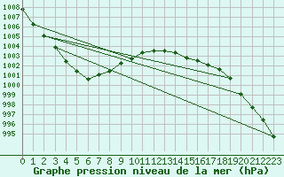 Courbe de la pression atmosphrique pour Lige Bierset (Be)