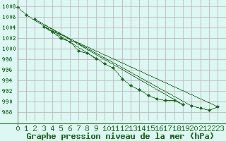 Courbe de la pression atmosphrique pour Locarno (Sw)