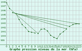 Courbe de la pression atmosphrique pour Courcouronnes (91)