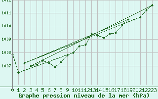 Courbe de la pression atmosphrique pour Skillinge