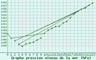 Courbe de la pression atmosphrique pour Westdorpe Aws