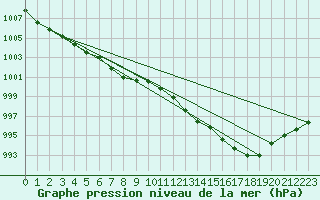 Courbe de la pression atmosphrique pour Pershore