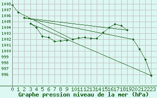 Courbe de la pression atmosphrique pour Mullingar