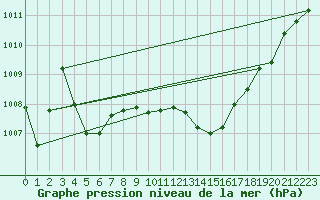 Courbe de la pression atmosphrique pour Roissy (95)