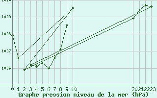 Courbe de la pression atmosphrique pour le bateau BATFR33