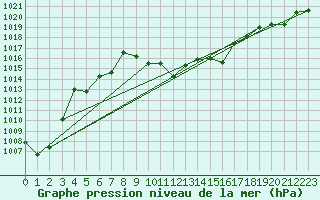 Courbe de la pression atmosphrique pour Feldkirch