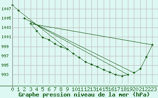 Courbe de la pression atmosphrique pour Hoek Van Holland