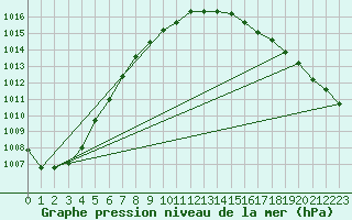 Courbe de la pression atmosphrique pour Bruxelles (Be)