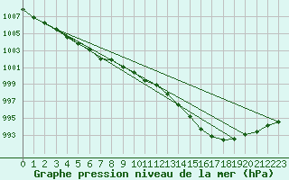 Courbe de la pression atmosphrique pour Pontoise - Cormeilles (95)