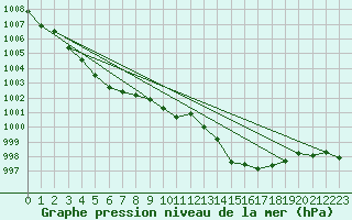 Courbe de la pression atmosphrique pour Cap Pertusato (2A)