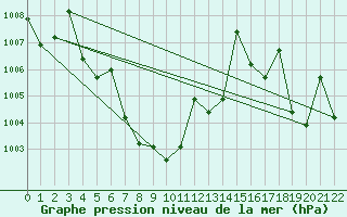 Courbe de la pression atmosphrique pour Phayao