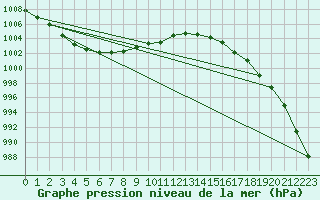 Courbe de la pression atmosphrique pour Pointe de Chassiron (17)