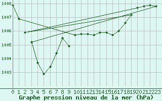 Courbe de la pression atmosphrique pour Neum