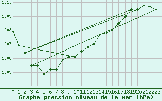 Courbe de la pression atmosphrique pour Hald V