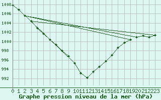 Courbe de la pression atmosphrique pour Ile d