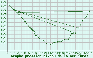 Courbe de la pression atmosphrique pour Ouessant (29)