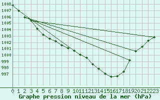 Courbe de la pression atmosphrique pour Ernage (Be)