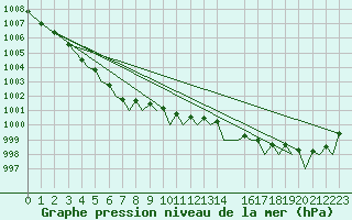 Courbe de la pression atmosphrique pour Bergen / Flesland