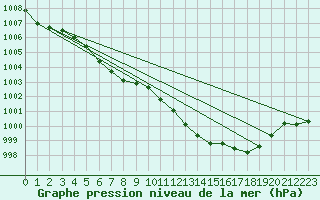 Courbe de la pression atmosphrique pour Alistro (2B)