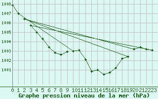 Courbe de la pression atmosphrique pour Ile du Levant (83)