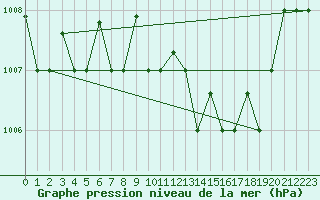 Courbe de la pression atmosphrique pour Decimomannu