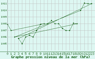 Courbe de la pression atmosphrique pour Tetuan / Sania Ramel