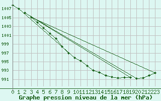 Courbe de la pression atmosphrique pour Vindebaek Kyst