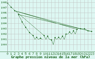 Courbe de la pression atmosphrique pour Shoream (UK)