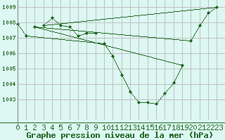 Courbe de la pression atmosphrique pour Waidhofen an der Ybbs