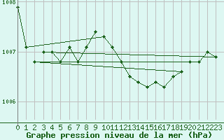 Courbe de la pression atmosphrique pour Bari