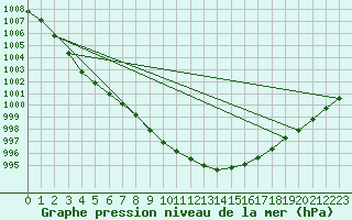 Courbe de la pression atmosphrique pour Drevsjo