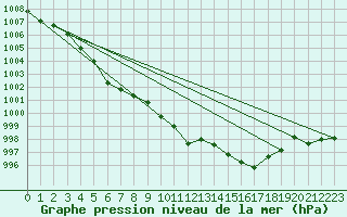 Courbe de la pression atmosphrique pour Taradeau (83)