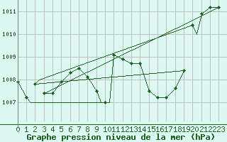 Courbe de la pression atmosphrique pour Brescia / Ghedi
