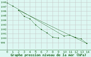 Courbe de la pression atmosphrique pour Port Weller, Ont.