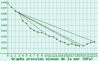 Courbe de la pression atmosphrique pour Corsept (44)