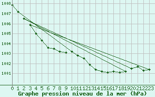 Courbe de la pression atmosphrique pour Figari (2A)