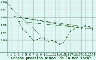 Courbe de la pression atmosphrique pour Redesdale