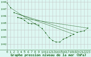 Courbe de la pression atmosphrique pour Grossenzersdorf