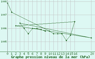 Courbe de la pression atmosphrique pour Ponza