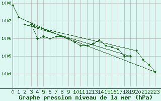 Courbe de la pression atmosphrique pour Shoeburyness